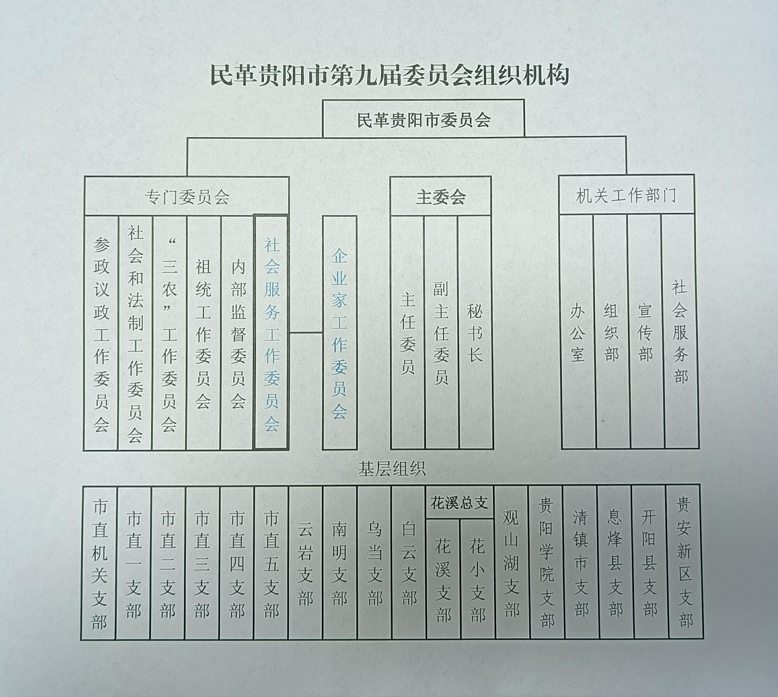 民革贵阳市委第九届组织机构图.jpg